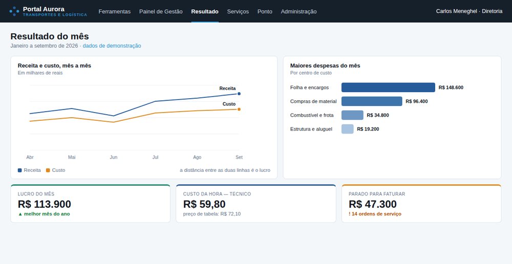 Painel de resultado com receita e custo mês a mês, maiores despesas e indicadores do mês